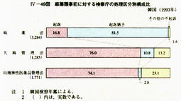 IV-49図　麻薬類事犯に対する検察庁の処理区分別構成比