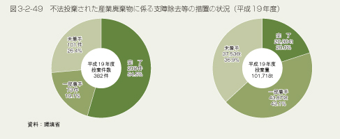 図3-2-49 不法投棄された産業物に係る支障除去等の措置の状況