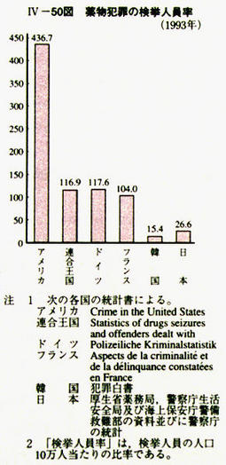 IV-50図　薬物犯罪の検挙人員率(1993年)