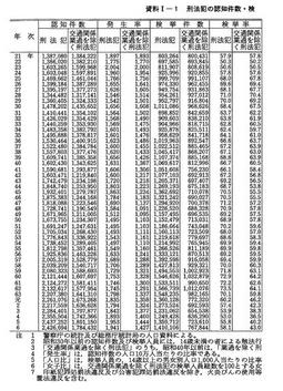 資料I-1　刑法犯の認知件数・検挙件数・検挙人員