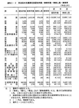 資料I-2　刑法犯の主要罪名別認知件数・検挙件数・検挙人員・検挙率