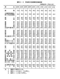 資料I-3　刑法犯の主要罪名別検挙率