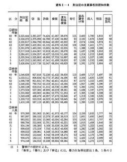 資料I-4　刑法犯の主要罪名別認知件数・検挙件数・検挙人員