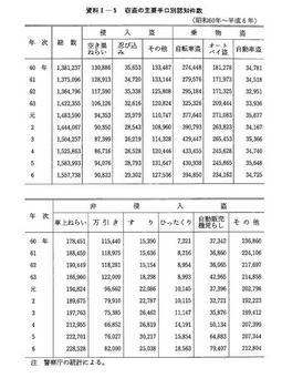 資料I-5　窃盗の主要手口別認知件数