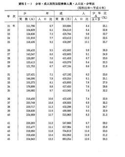資料I-7　少年・成人別刑法犯検挙人員・人口比・少年比