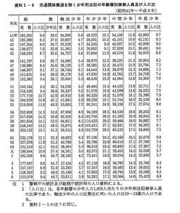 資料I-8　交通関係業過を除く少年刑法犯の年齢層別検挙人員及び人口比