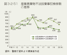 図3-2-51 産業廃棄物不法投機事犯検挙数の推移