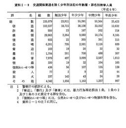 資料I-9　交通関係業過を除く少年刑法犯の年齢層・罪名別検挙人員