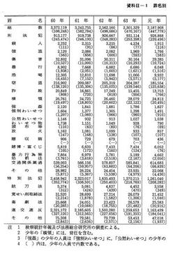 資料II-1　罪名別検察庁新規受理人員