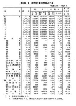 資料II-2　罪名別検察庁終局処理人員