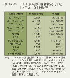 表3-2-5 PCB廃棄物の保管状況(平成17年3月31日現在)