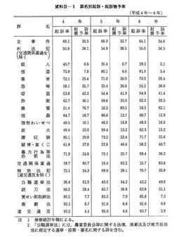 資料II-3　罪名別起訴・起訴猶予率