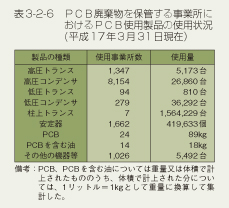 表3-2-6 PCB廃棄物を保管する事業所におけPCB使用製品の使用状況(平成17年3月31日現在)