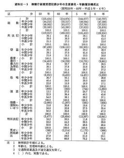 資料II-5　検察庁新規受理犯罪少年の主要罪名・年齢層別構成比