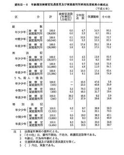 資料II-6　年齢層別検察官処遇意見及び家庭裁判所終局処理結果の構成比