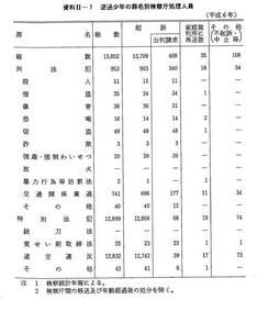 資料II-7　逆送少年の罪名別検察庁処理人員