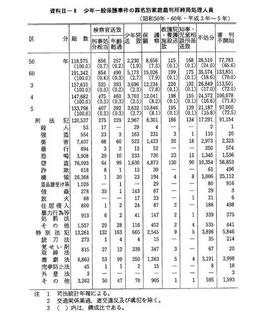 資料II-8　少年一般保護事件の罪名別家庭裁判所終局処理人員