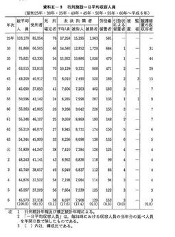 資料II-9　行刑施設一日平均収容人員