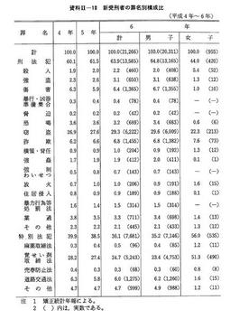 資料II-10　新受刑者の罪名別構成比