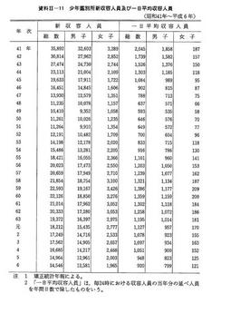 資料II-11　少年鑑別所新収容人員及び一日平均収容人員