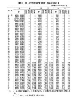 資料II-12　少年院新収容者の男女・処遇区分別人員