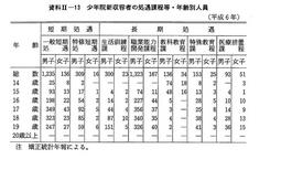 資料II-13　少年院新収容者の処遇課程等・年齢別人員