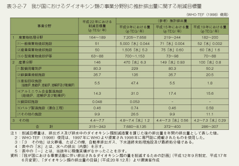 表3-2-7 我が国におけるダイオキシン類の事業分野別の推計排出量に関する削減目標量