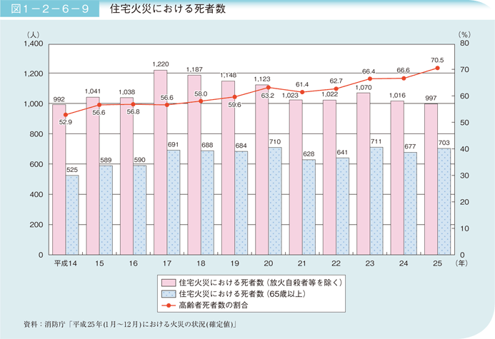 図 1－2－6－9 住宅火災における死者数