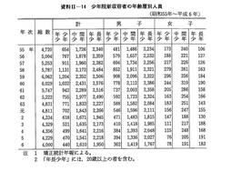 資料II-14　少年院新収容者の年齢層別人員