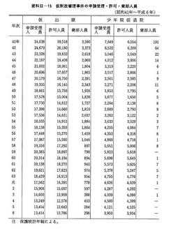 資料II-15　仮釈放審理事件の申請受理・許可・棄却人員