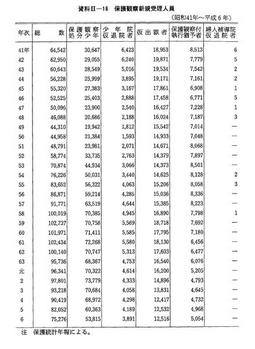 資料II-16　保護観察新規受理人員