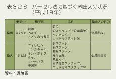 表3-2-8 バーゼル法に基づく輸出入の状況(平成19年)