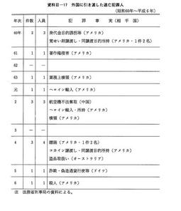 資料II-17　外国に引き渡した逃亡犯罪人