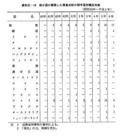 資料II-18　我が国が要請した捜査共助の相手国別嘱託件数