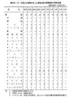 資料II-19　外国から要請のあった捜査共助の要請国別の受託件数