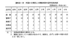 資料II-20　外国から受託した捜査共助の送付先別内訳