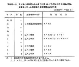 資料II-21　我が国の裁判所からの嘱託に基づいて外国に駐在する我が国の領事等が行った刑事裁判関係書類の送達件数