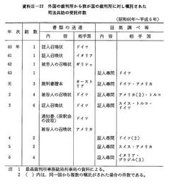 資料II-22　外国の裁判所から我が国の裁判所に対し嘱託され司法共助の受託件数