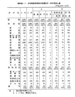 資料III-1　少年院新収容者の処遇区分・非行名別人員