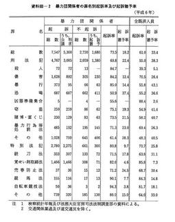 資料III-2　暴力団関係者の罪名別起訴率及び起訴猶予率