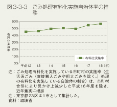 図3-3-3 ごみ処理有料化実施自治体率の推移