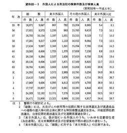 資料III-3　外国人による刑法犯の検挙件数及び検挙人員