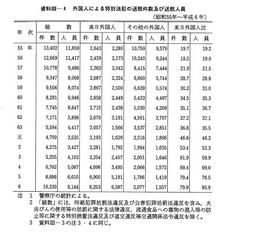 資料III-4　外国人による特別法犯の送致件数及び送致人員