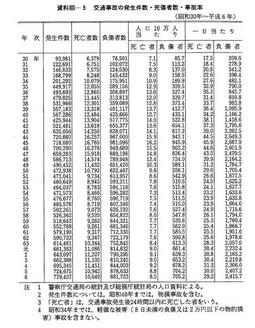 資料III-5　交通事故の発生件数・死傷者数・事故率