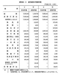 資料III-6　道交違反の取締件数