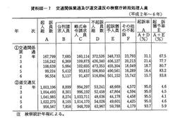 資料III-7　交通関係業過及び道交違反の検察庁終局処理人員