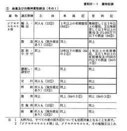 資料IV-1　薬物犯罪取締法令による主要な罰則