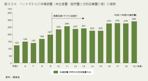 図3-3-4 ペットボトルの未確認量(※生産量・販売量と分別収集量の差)の推移