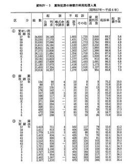 資料IV-3　薬物犯罪の検察庁終局処理人員