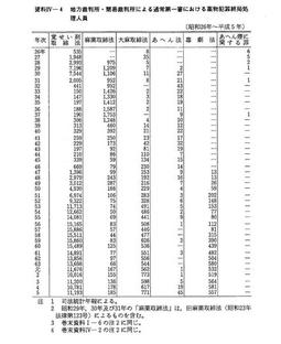 資料IV-4　地方裁判所・簡易裁判所による通常第一審における薬物犯罪終局処理人員